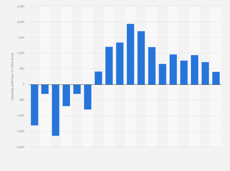 Statistic: Operating profit/loss made by Nokia mobile networks from 2007 to 2024 (in million euros)*