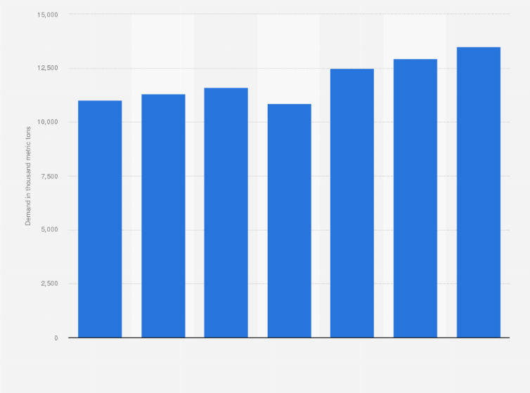 Statistic: Global zinc demand from 2006 to 2012 (in 1,000 metric tons)