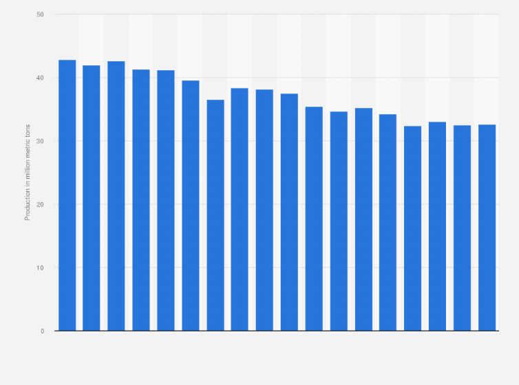 Statistic: Coking coal production in Japan 1993 to 2018 (in million metric tons)