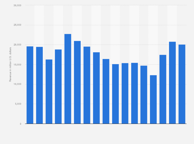 Statistic: Revenue of Goodyear Tire & Rubber Co from 2007 to 2023 (in million U.S. dollars)