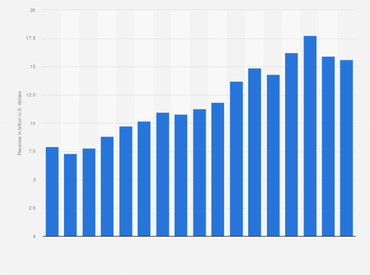 Statistic: Revenue of Estée Lauder from 2008 to 2024 (in billion U.S. dollars)