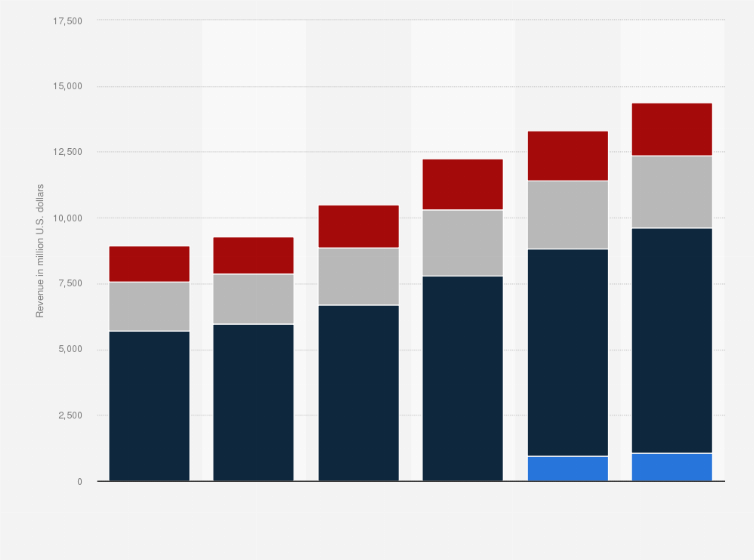 Statistic: Business Intelligence and Analytics software vendor revenue by segment from 2008 to 2013 (in million U.S. dollars)