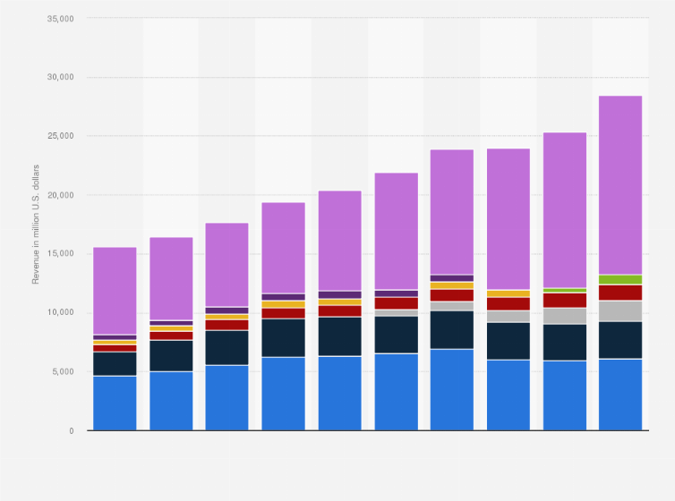 Statistic: Global revenue of application infrastructure and middleware (AIM) software vendors from 2008 to 2017 (in million U.S. dollars)