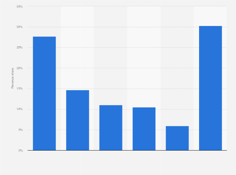 Statistic: Market share of app development software suppliers worldwide in 2009, by revenue