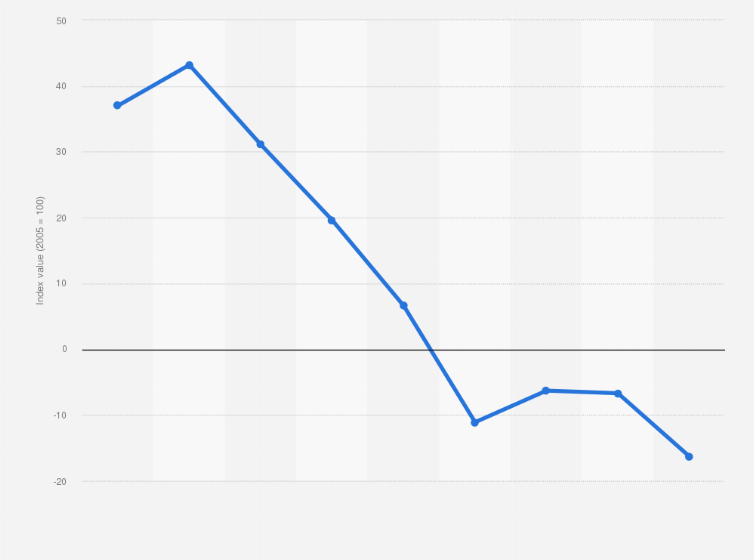 Statistic: ifo Economic Climate for the euro area from the 4th quarter 2017 to the 4th quarter 2019 (base year 2005 = 100)