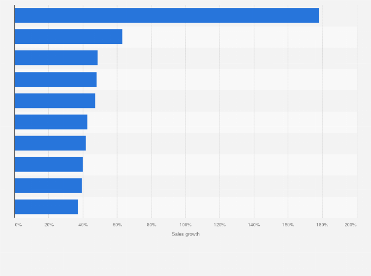 Statistic: Fastest-growing limited-service restaurant chains in the United States in 2013, by sales growth