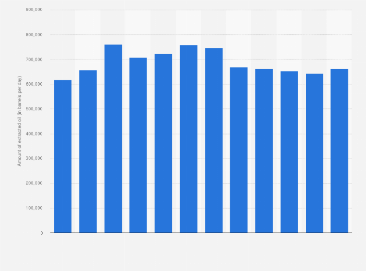 Statistic: Overall U.S. crude oil production using EOR methods* from 1988 to 2010 (in barrels per day)
