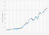 Saudi Arabia: Gross domestic product from 1987 to 2030 (in billion U.S. dollars)