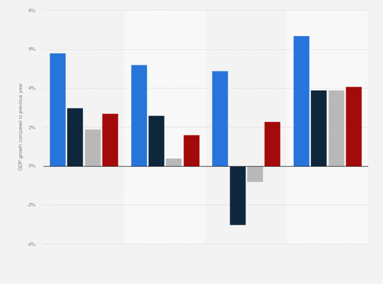 Statistic: Growth of the real gross domestic product (GDP) in selected world regions from 2021 to 2024 (compared to the previous year)