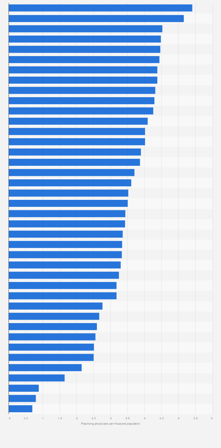 Statistic: Physician density in select countries worldwide as of 2021 (per 1,000 population)