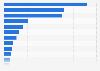 Major producers of cow milk worldwide in 2024, by country (in million metric tons)
