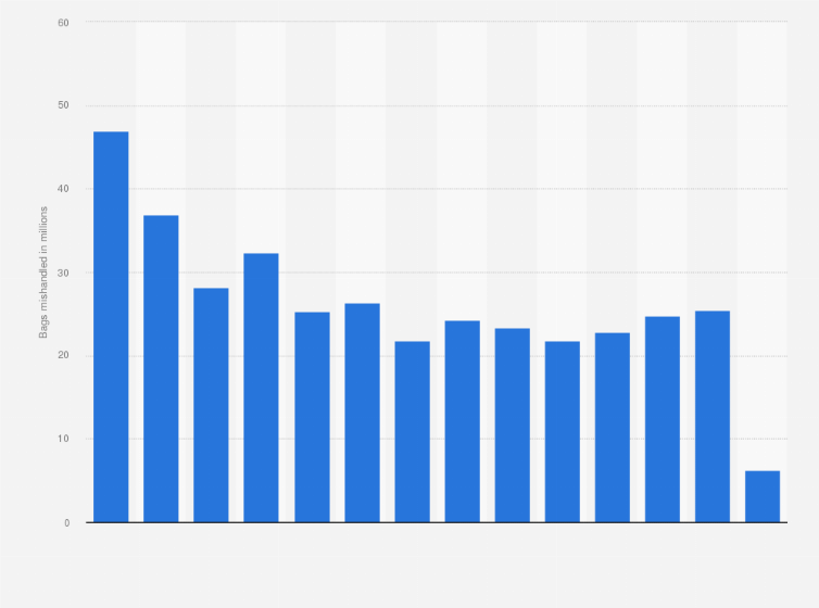 Statistic: Total number of bags mishandled in the global airline industry from 2007 to 2020 (in millions)