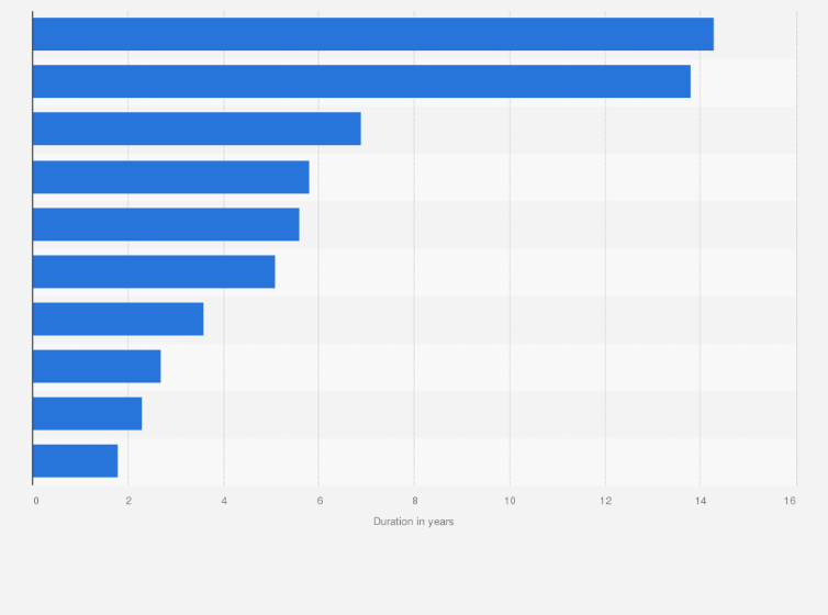 Statistic: Duration of development and clinical testing of selected drugs (in years)