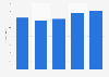 Revenue of Strabag from 2019 to 2023 (in billion euros)
