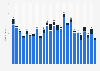 Number of unprovoked shark attacks worldwide from 2000 to 2024