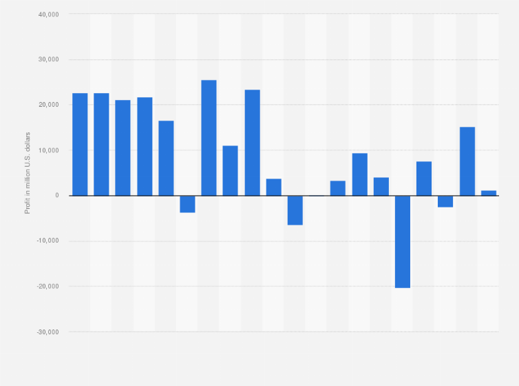 Statistic: Net income/loss of BP 2005 to 2024 (in million U.S. dollars)