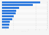 Number of stores of the H&M Group worldwide as of 2024, by selected region