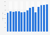 Revenue of Levi Strauss from 2010 to 2024 (in million U.S. dollars)