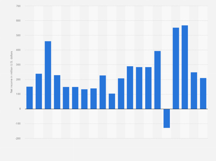 Statistic: Net income of Levi Strauss from financial year 2005 to 2024 (in million U.S. dollars)