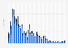 Number of oil tanker spills worldwide from 1970 to 2024, by volume spilled