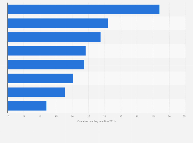 Statistic: Leading seaports in China with container throughput over 10 million TEUs in 2021 (in million TEUs)
