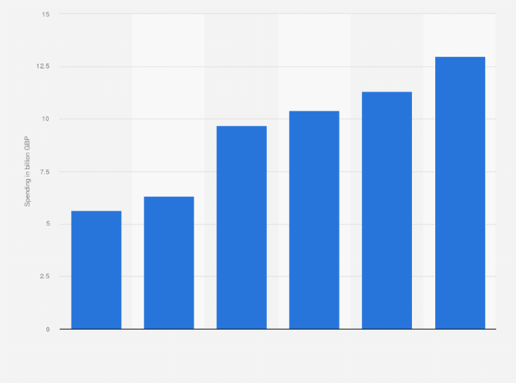 Statistic: Digital display advertising spending in the United Kingdom from 2019 to 2024 (in billion GBP)