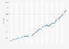 Global gross domestic product (GDP) at current prices from 1985 to 2029 (in billion U.S. dollars)