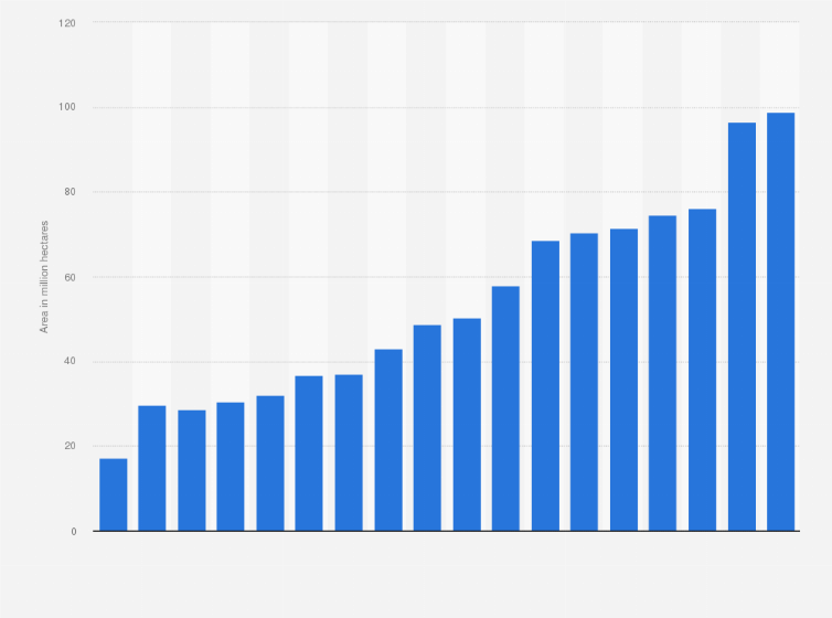 Statistic: Organic farming area worldwide from 2000 to 2023 (in million hectares)