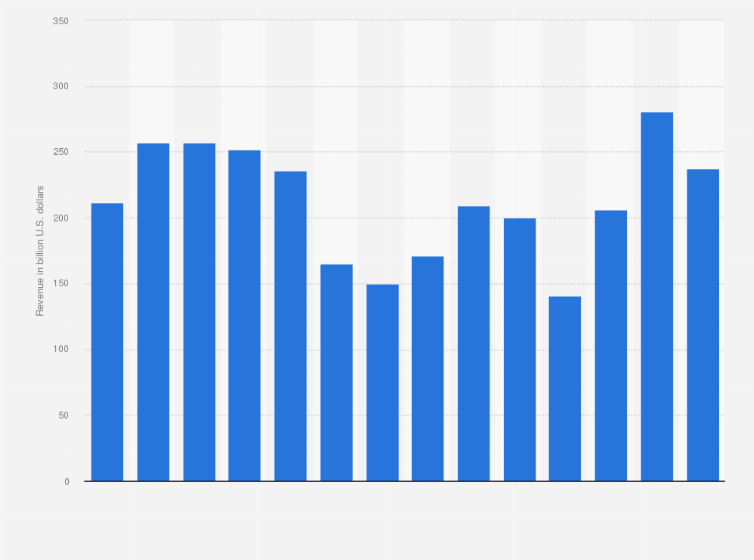 Statistic: Revenue of TotalEnergies from 2010 to 2023 (in billion U.S. dollars)