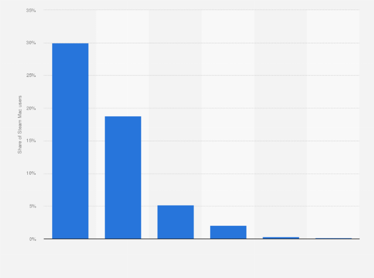Statistic: Steam user Apple Mac model as of December 2024