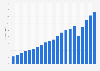 Revenue of Inditex Group from 2004 to 2024 (in billion euros)