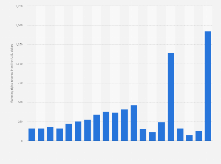 Statistic: FIFA revenue from marketing rights worldwide from 2003 to 2022 (in million U.S. dollars)