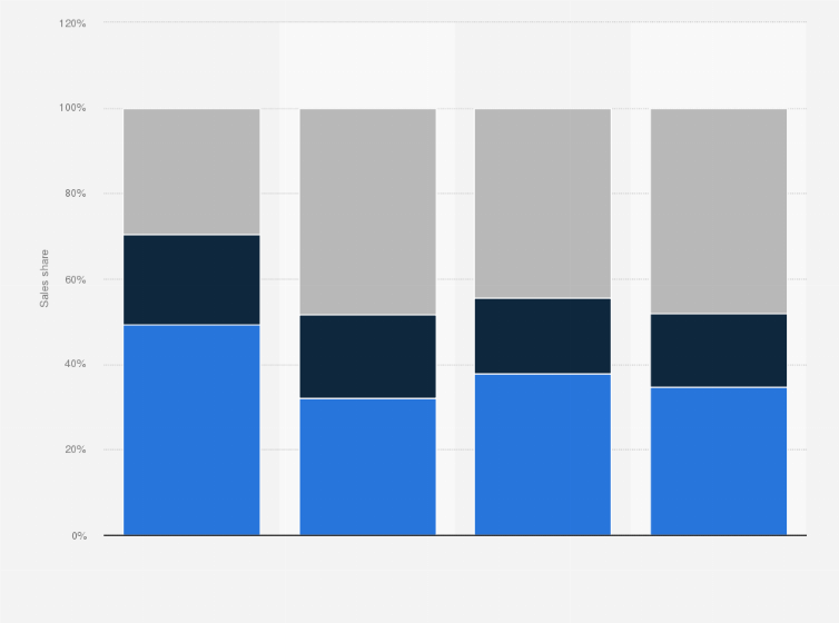 Statistic: Sales distribution share of Nestlé Nutrition worldwide from 2011 to 2014, by region 