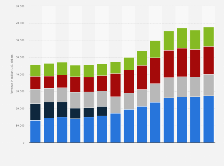 Statistic: Revenue of defense technology supplier Lockheed Martin by product segment from 2010 to 2023 (in million U.S. dollars)