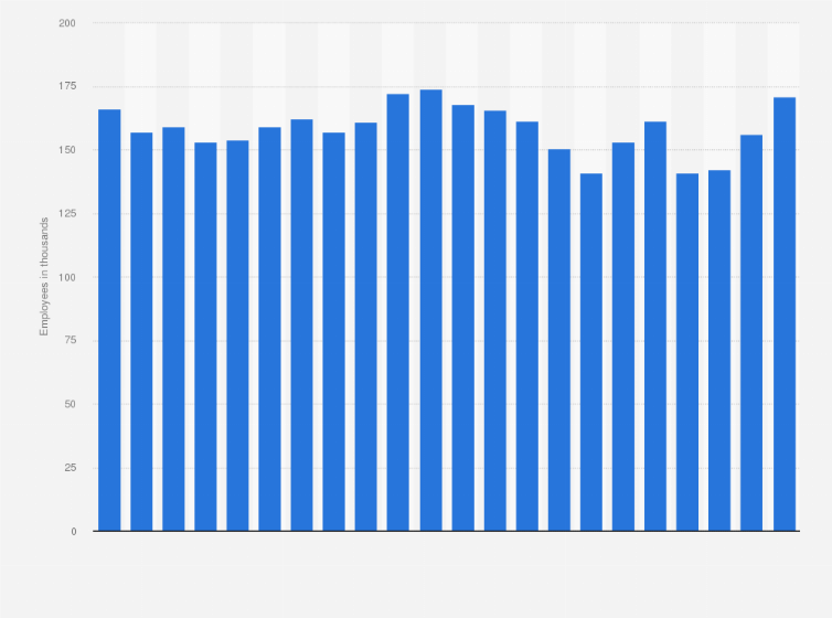 Statistic: Employees of Boeing from 2002 to 2023 (in 1,000s)