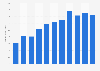 Annual revenue of Baidu from 2014 to 2024 (in billion U.S. dollars)