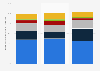 Geographical distribution of post-war and contemporary art auction revenue worldwide in 2024