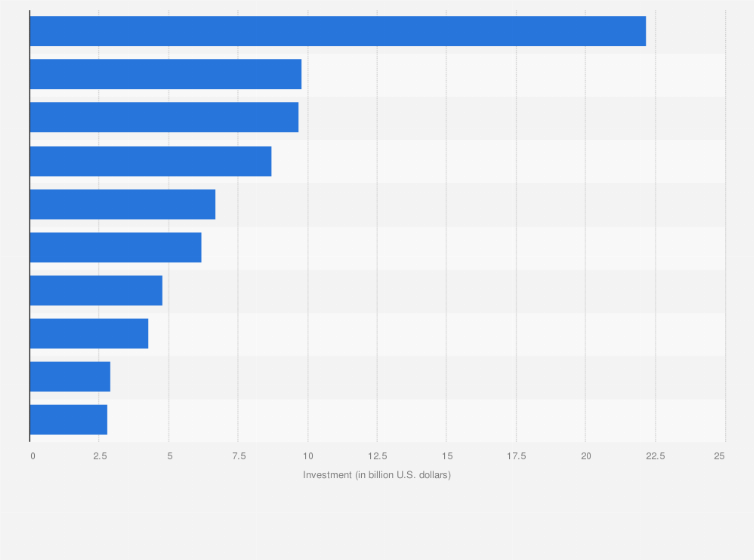 Statistic: Estimated value of BP investments in major oil and gas fields as of 2010 (in billion U.S. dollars)