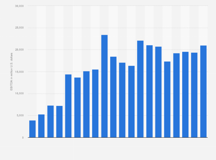 Statistic: EBITDA of Anheuser-Busch InBev (AB InBev) from 2005 to 2024 (in million U.S. dollars)*