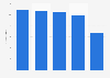 Global revenue of the Unilever Group in 2024, by product segment (in billion euros)