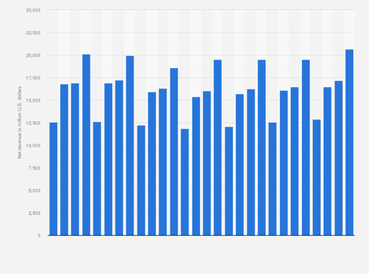 Statistic: PepsiCo's quarterly net revenue worldwide from 2013 to 2019 (in million U.S. dollars)