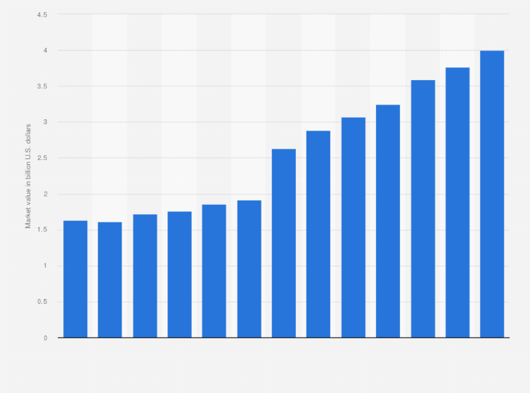 Statistic: Computer graphics software: imaging software segment market size from 2012 to 2024 (in billion U.S. dollars)