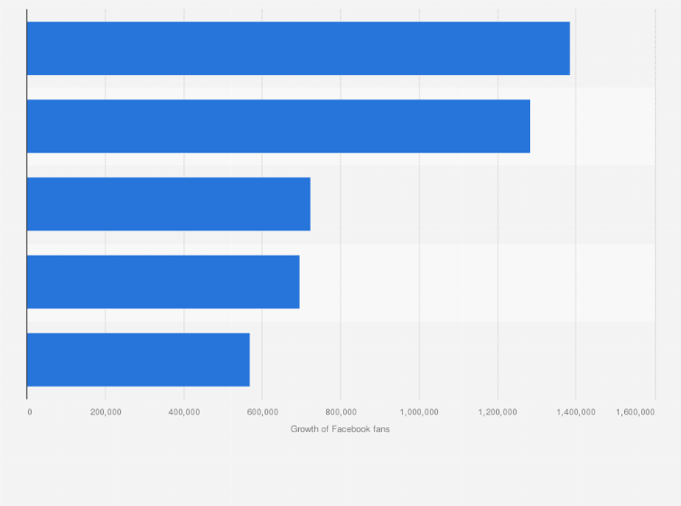 Statistic: Fastest-growing global brands on Facebook as of March 2021, by monthly Facebook fan growth
