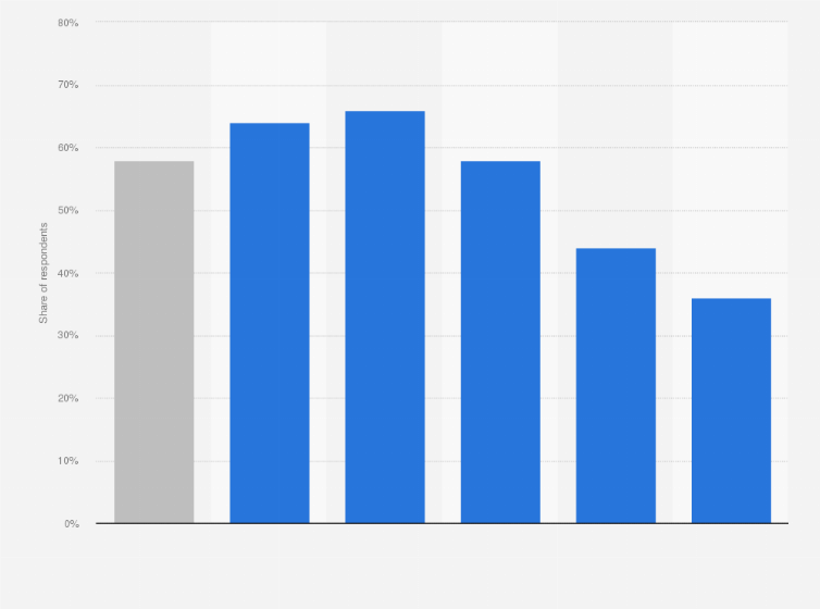 Statistic: Share of internet users worldwide who uploaded or shared a video online in the last month as of 3rd quarter 2017, by age group