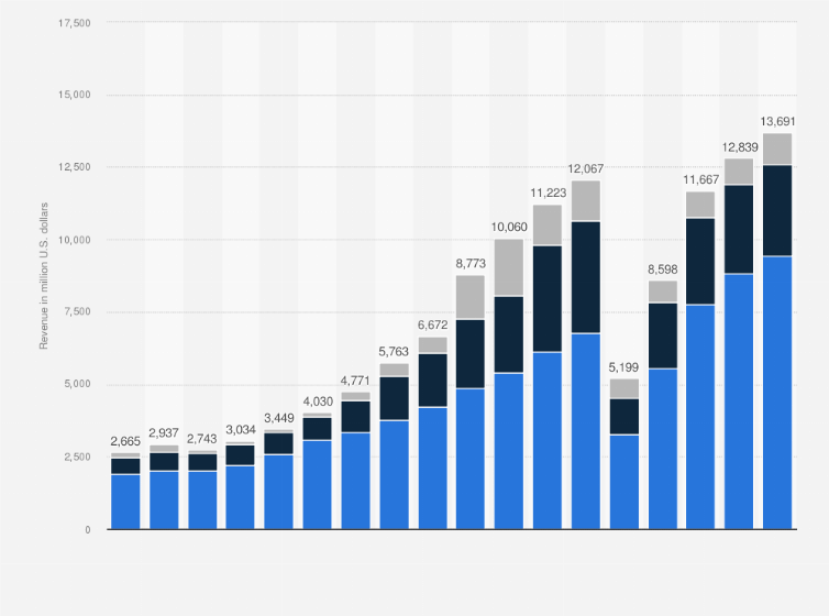 Statistic: Revenue of Expedia Group from 2007 to 2024, by business model (in million U.S. dollars)