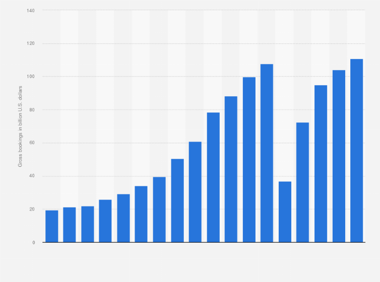 Statistic: Gross bookings of Expedia Group from 2007 to 2024 (in billion U.S. dollars)