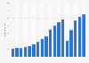 Revenue of Expedia Group from 2007 to 2024 (in billion U.S. dollars)