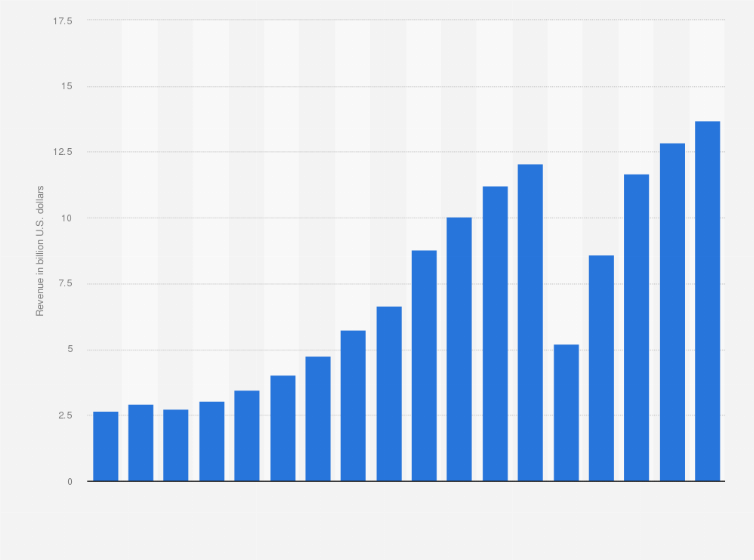 Statistic: Revenue of Expedia Group from 2007 to 2024 (in billion U.S. dollars)