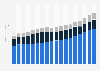 Walmart's net sales worldwide from fiscal year 2008 to 2025, by division (in billion U.S. dollars)
