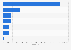 Number of stores of Walmart International as of October 2024, by country